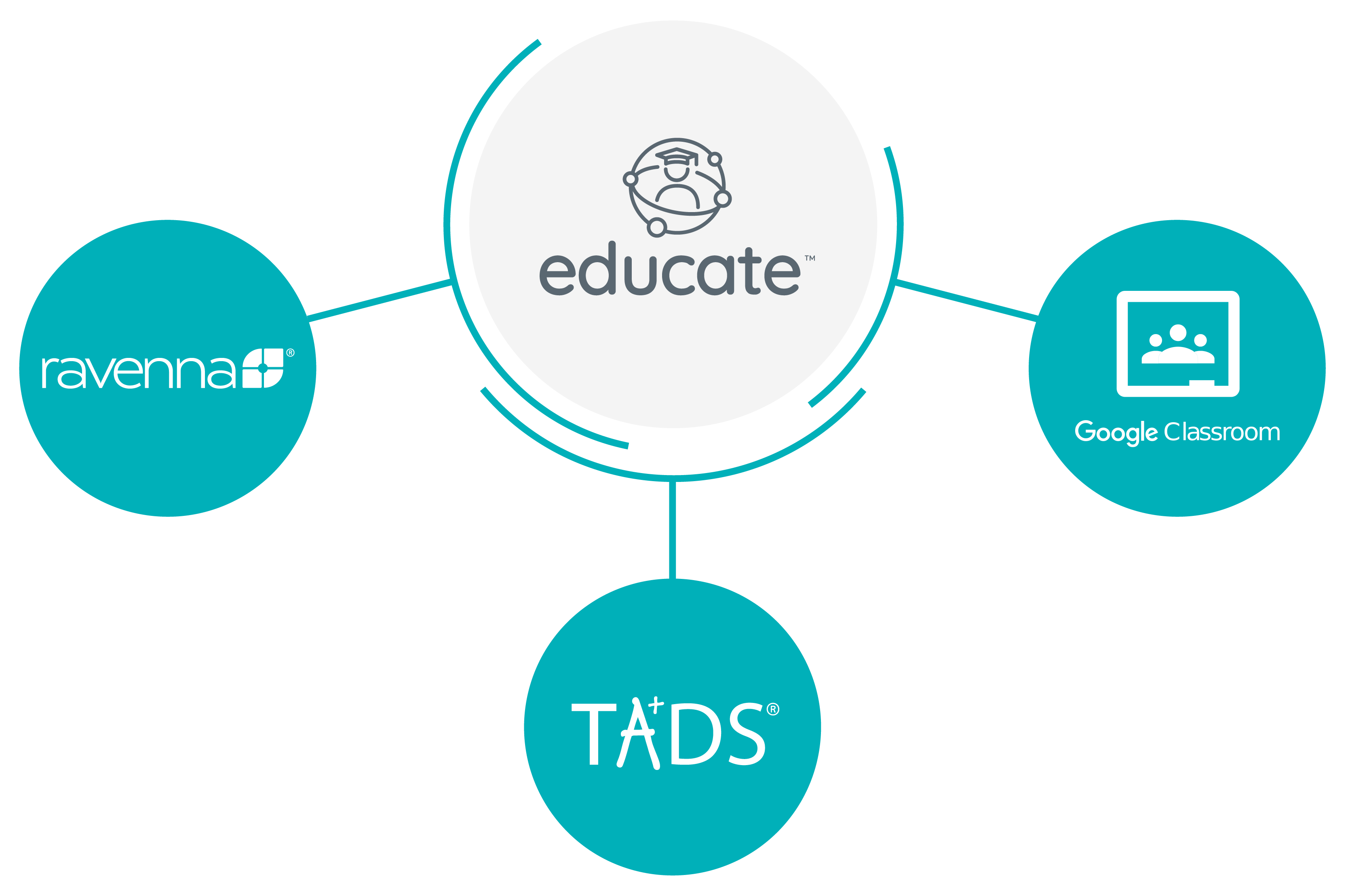 Educate integrates with TADS, Ravenna and Google Classroom